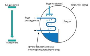 Absorpční bromidový vstřikovací chladicí stroj